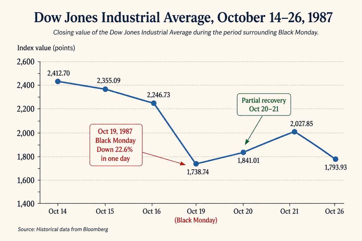 Line graph: Dow Jones Industrial Average, October 14-26, 1987